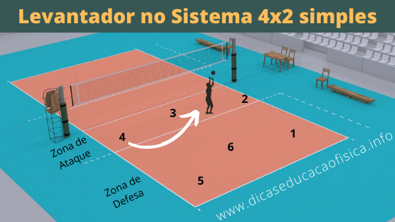 Movimentação do Levantador no sistema 4x2 simples