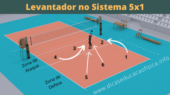 Movimentação do Levantador no Sistema 5x1 do Vôlei