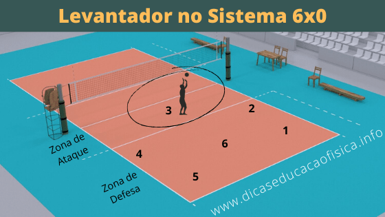 Posicionamento do Distribuidor no Sistema 6x0 do Vólei