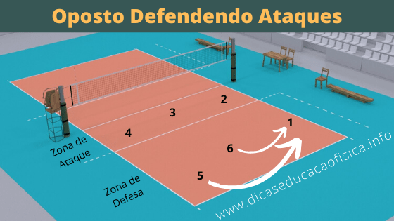 Movimentação e ações do Oposto no sistema defensivo do Vôlei