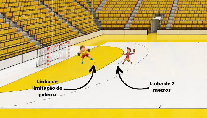 Tiro de 7 metros no Handbol: quando é marcado, onde é realizado e como é cobrado.