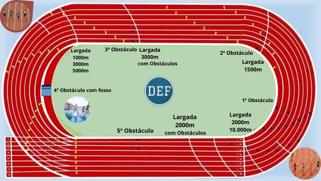 Provas de Pista no Atletismo