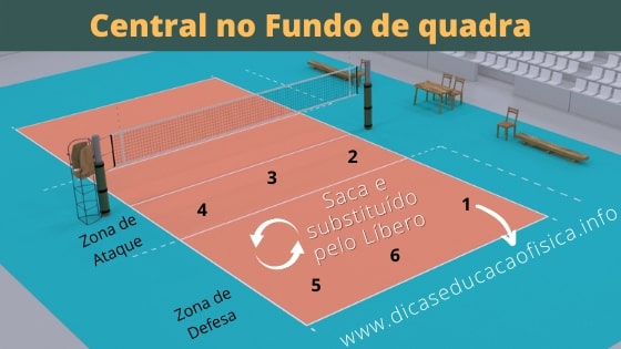 Movimentação do Central no Voleibol no fundo de quadra