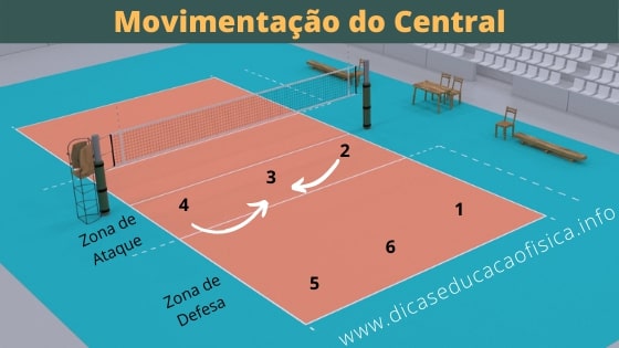 Movimentação do Central no Voleibol na zona de ataque