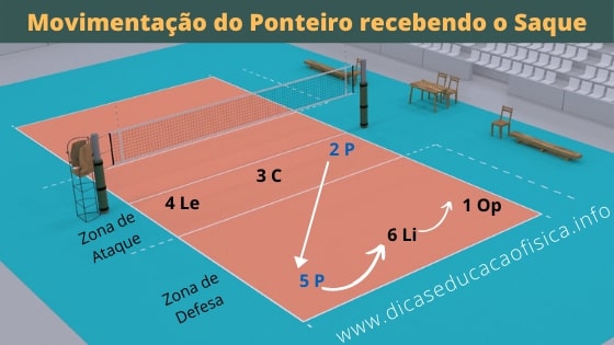 El puntero de voleibol en la recepción de servicio