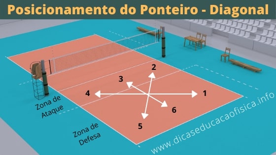 O Atacante Zona 4 no Voleibol: Posicionamento, Função e Movimentação.