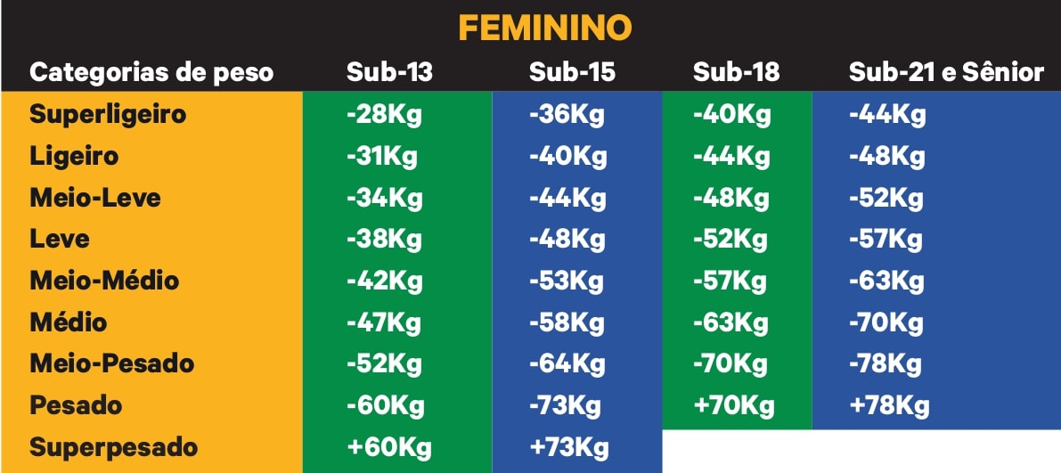Categorias de Peso e Idade do Judô feminino