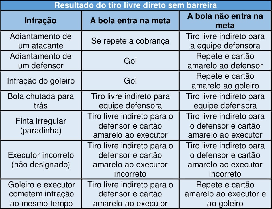 Faltas Acumulativas: Infrações e sanções na Execução de Pontapé-livre Direto sem Barreira