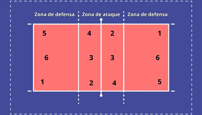 Posiciones de Ronda o Rotación en el Voleibol