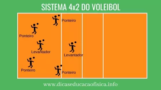 Formação tática 4x2 no Voleibol