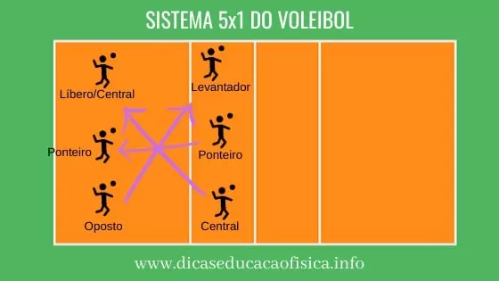 Formação Tática 5x1 do Voleibol