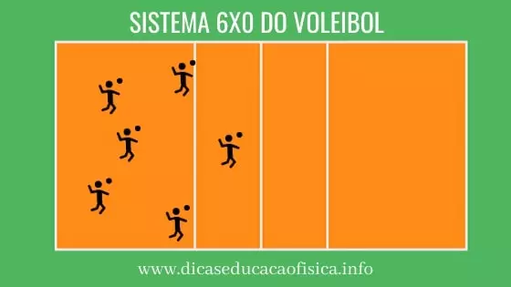 Formação Tática 6x0 no Voleibol para iniciantes