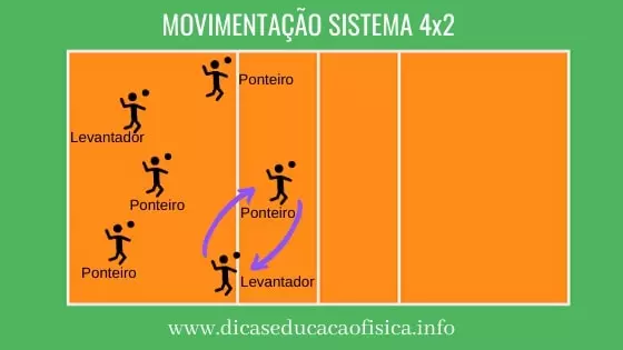 Movimentação tática no formação 4x2 no voleibol