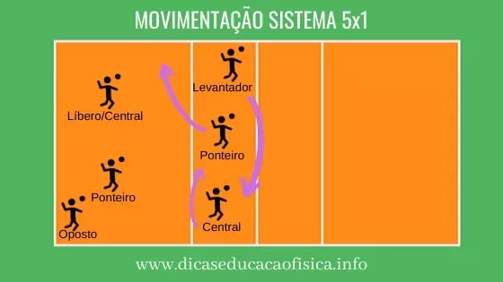 Movimentação da formação tática 5x1 no Vôlei