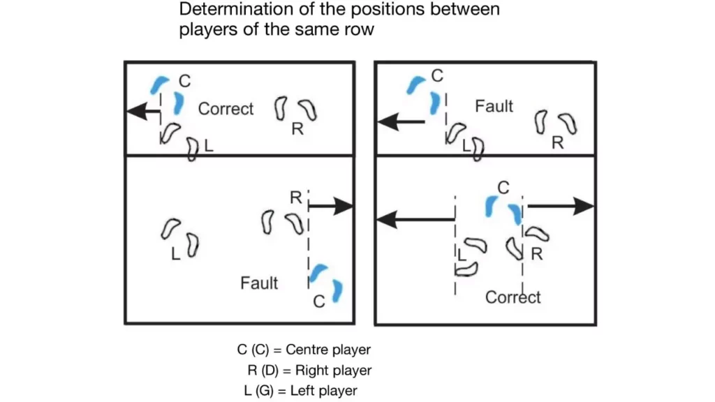 Corresponding or Relative position between the players in Volleyball