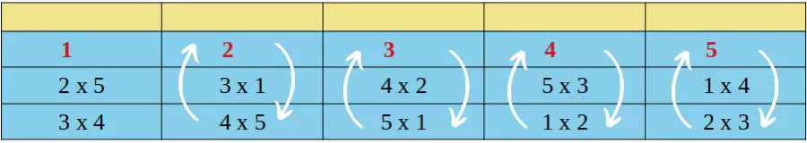 Jogos tabela com rodízio simples com nº impar igual a 5