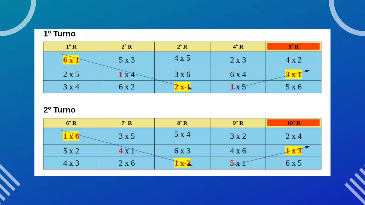 Tabela de Campeonato com Rodízio