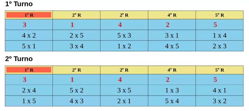 Tabela de campeonato rodízio duplo com número impar de participantes