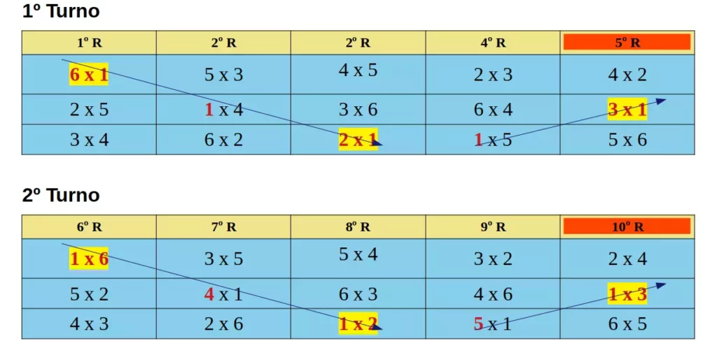 Tabela de campeonato rodízio duplo com número par de participantes