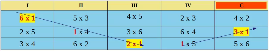 Tabela com rodízio simples com número par de participantes com equilíbrio horizontal