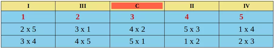 Organizando a tabela de rodízio simples com número impar de participantes