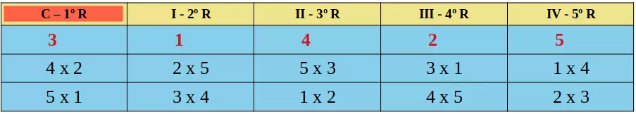 Tabela de campeonato com rodízio simples com número impar de participantes igual a 5