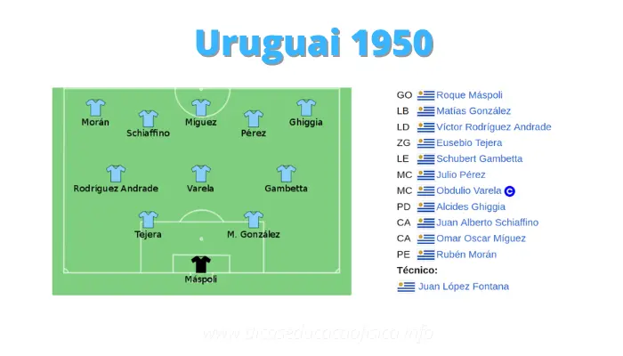 Seleção uruguaia campeã mundial de 1950