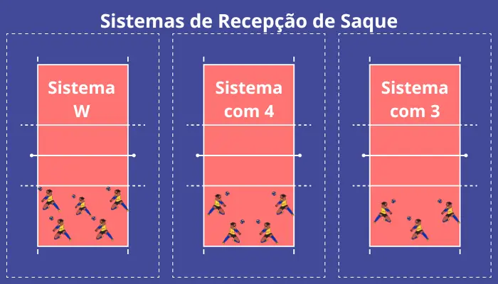 SISTEMAS DEFENSIVOS DE RECEPÇÃO DE SAQUE