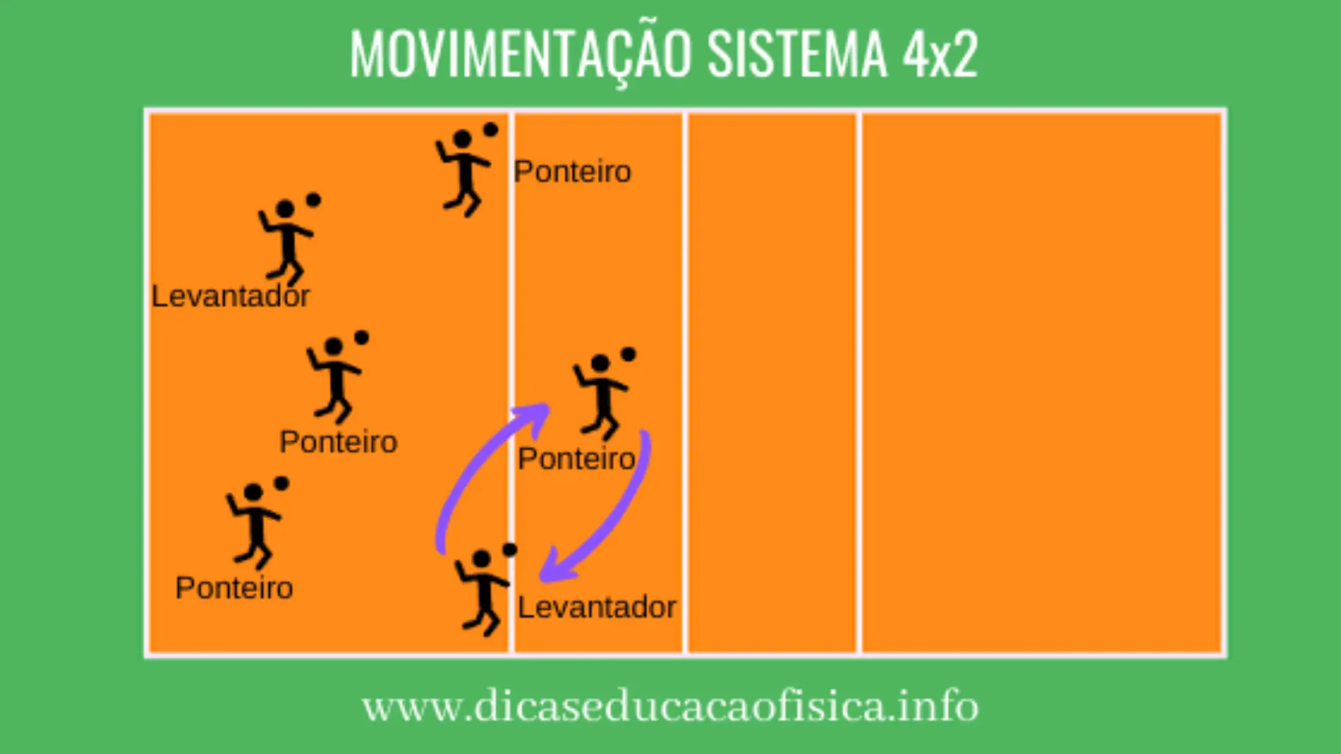 Movimentação no sistema 4x2 do Voleibol