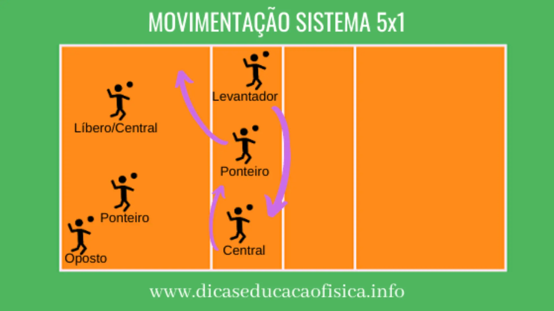 Movimentação no sistema 5x1 do Voleibol