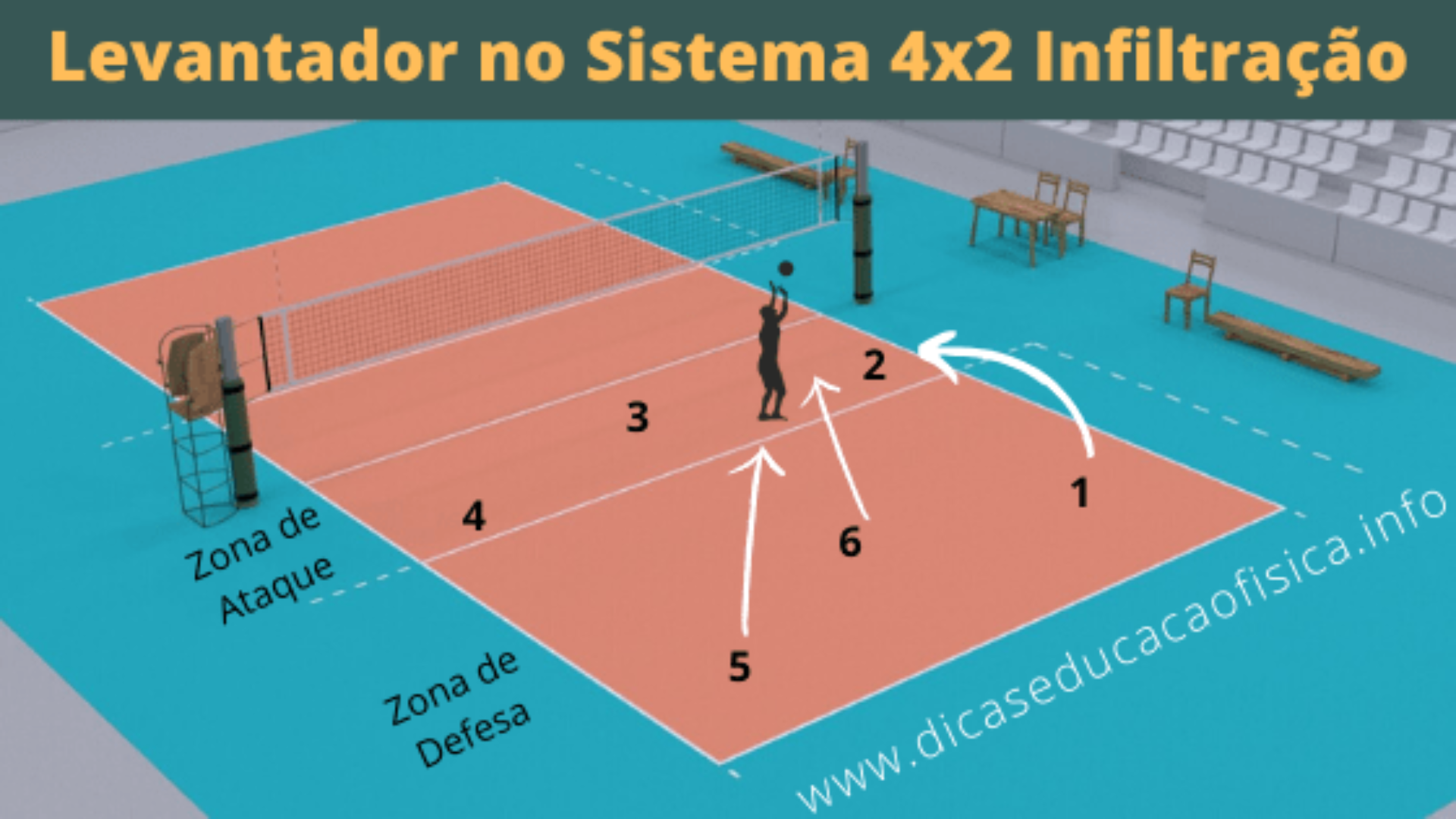 Sistema 4x2 com infiltração do levantador