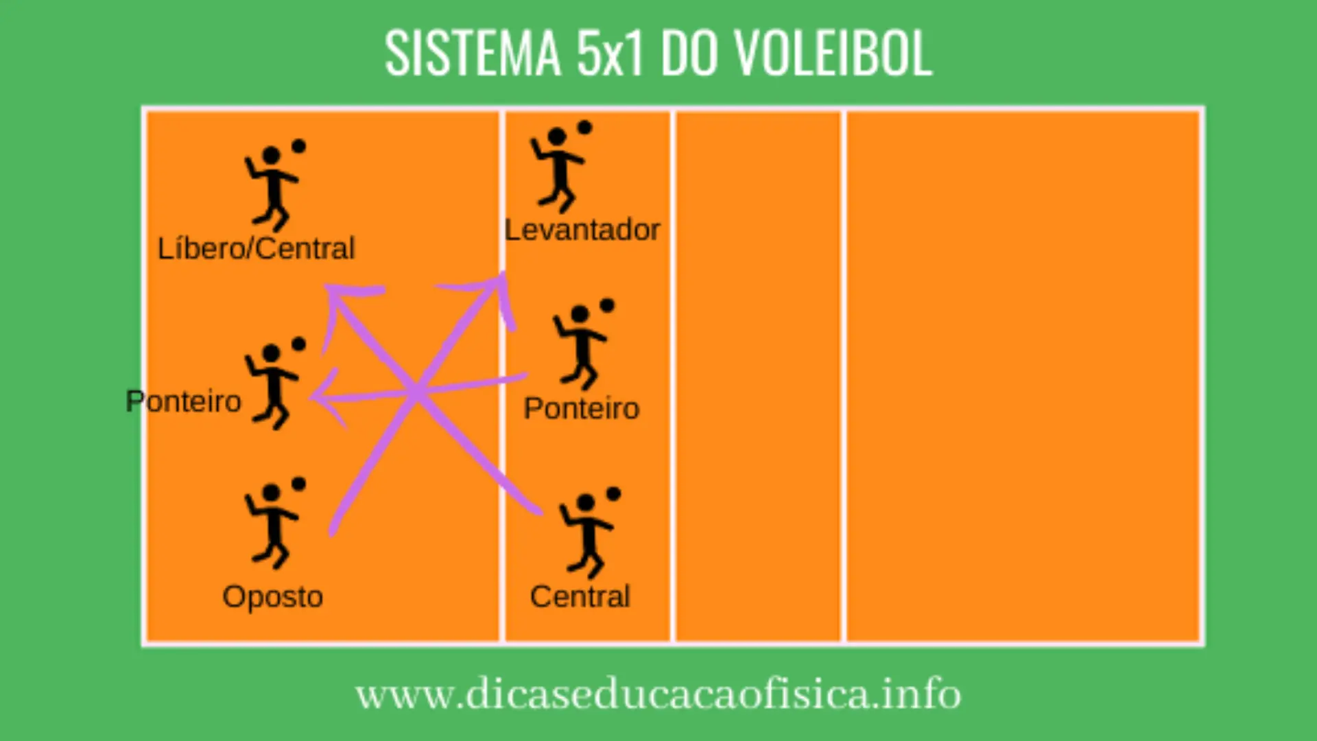 posicionamento dos jogadores no Sistema 5x1 no Voleibol
